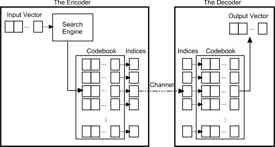 How does VQ work in compression?
